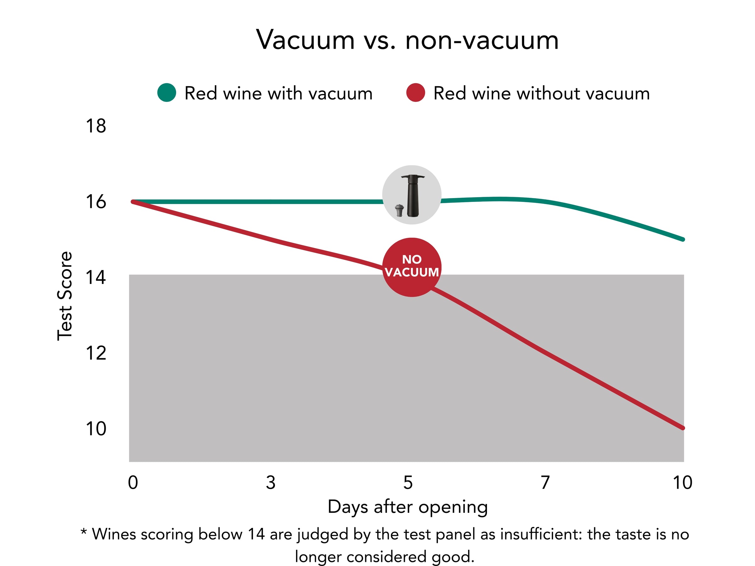 Meron wine saver test red wine with and without vacuum saving