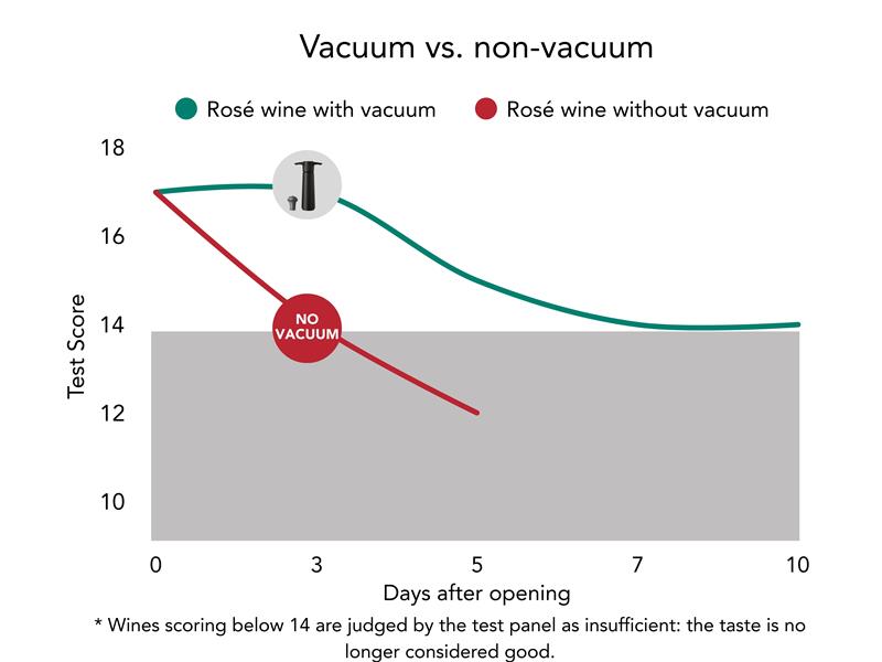 Meron wine saver test rose wine with and without vacuum saving