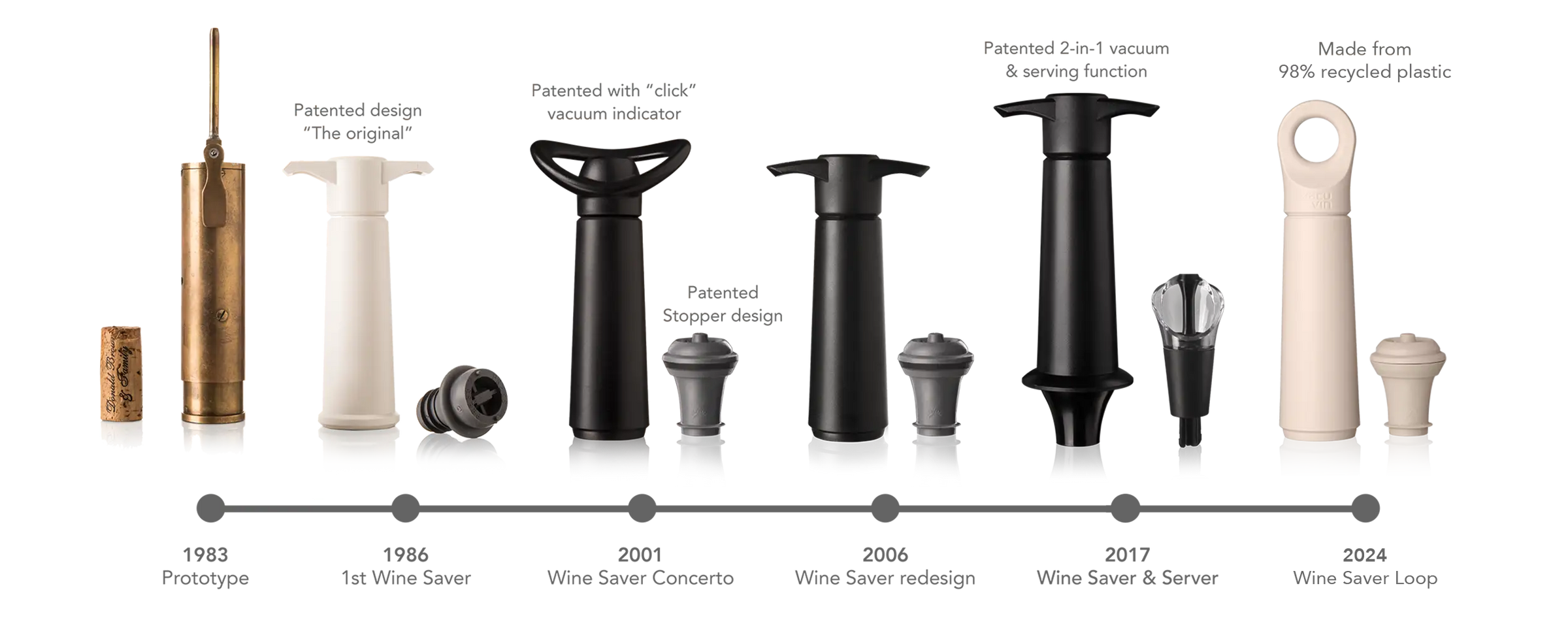 Vacu Vin Wine Saver Innovation Timeline