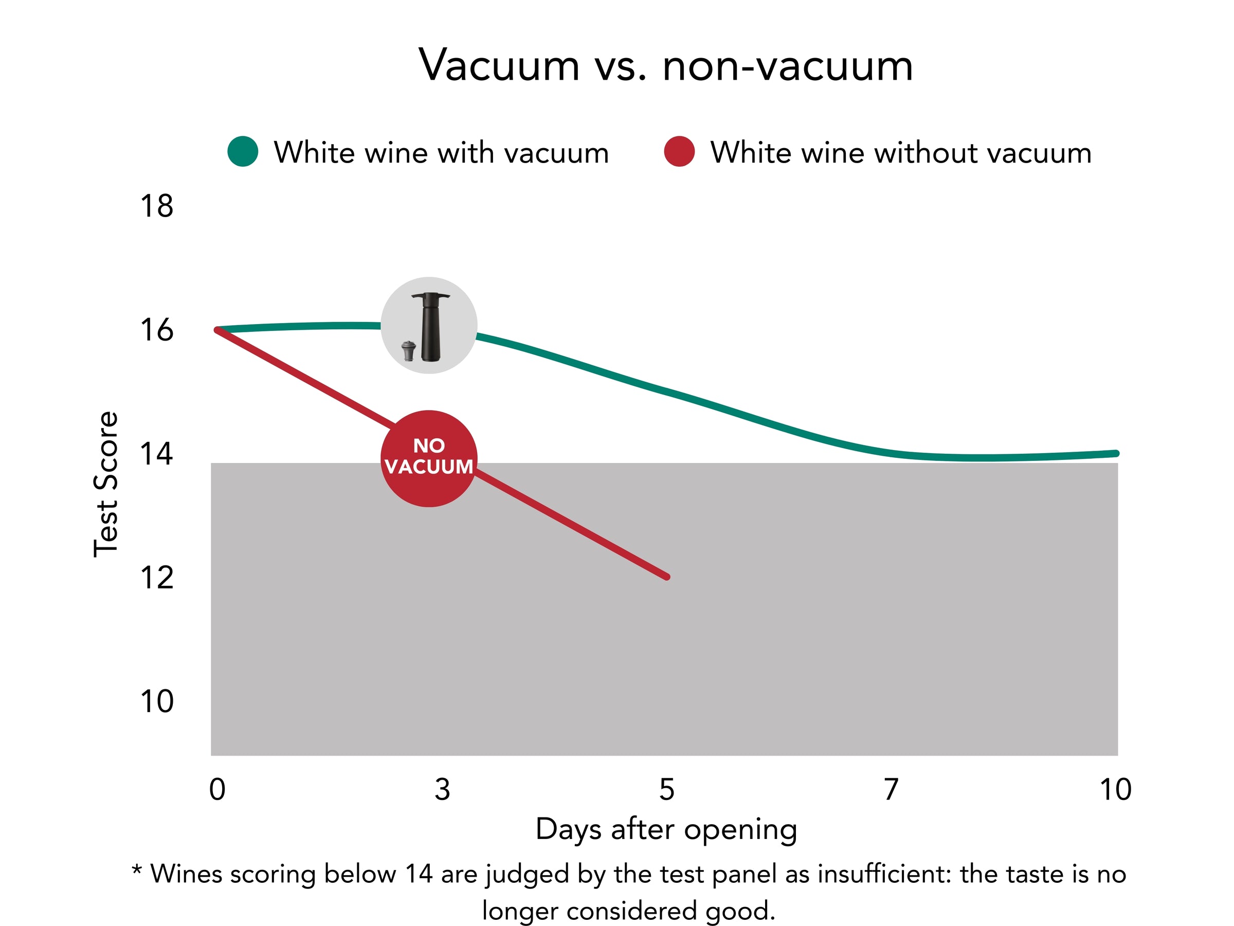 Meron wine saver test white wine with and without vacuum saving